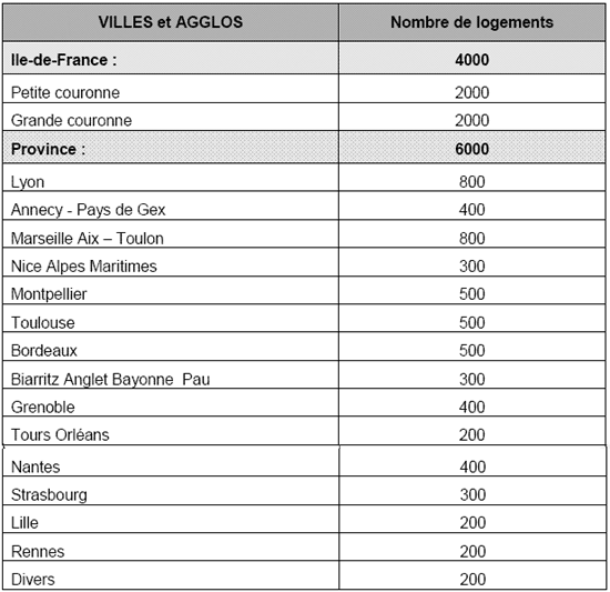 SNI : 10 000 logements tableau de répartition