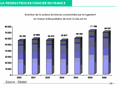 Foncier : évolution de la consommation pour le logement