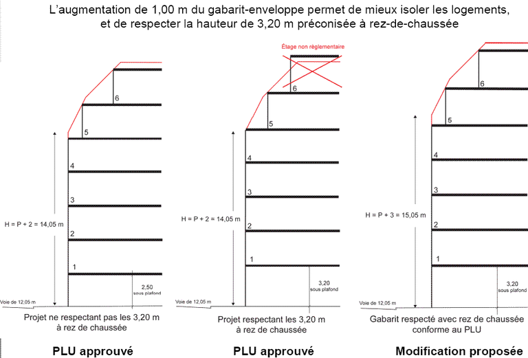 Paris : PLU gabarits hauteurs