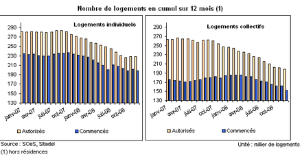 Logement : baisse de la construction en 2008, pas effondrement