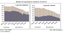 Logement : baisse de la construction en 2008, pas effondrement