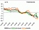 Logements : des tendances positives