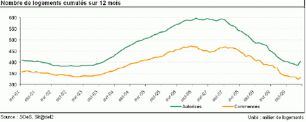 Reprise inégale du logement neuf