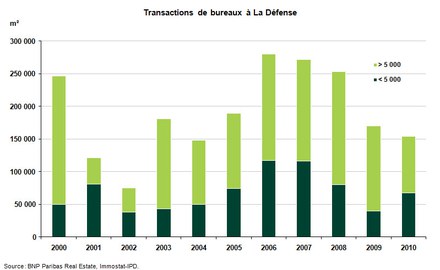 La Défense : près de la moitié des transactions 2010 portées par les petites et moyennes surfaces