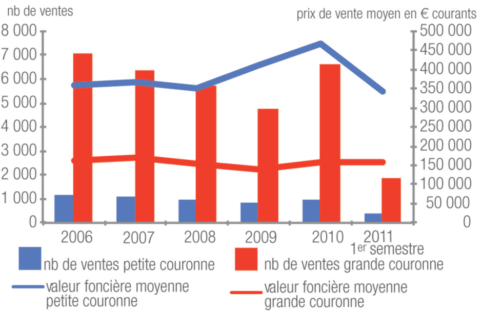 Ile-de-France : les prix des terrains à bâtir à leur plus bas niveau depuis 2007