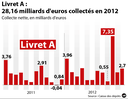 Livret A  : 28,16 milliards d'euros collectés en 2012 