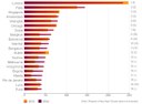 Deux villes françaises dans le Top 20 mondial des investissements étrangers