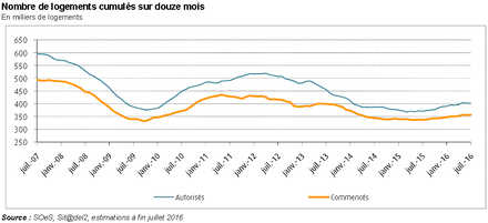 Logement : le rythme de la reprise se maintient