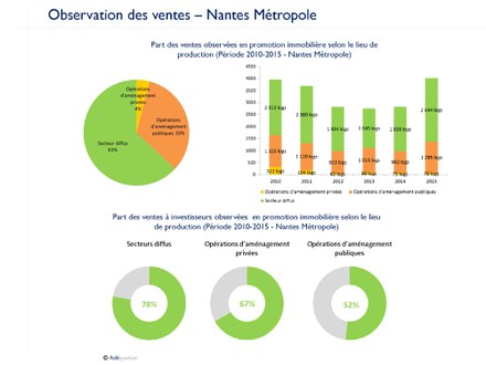 Conjoncture du logement / Métropole de Nantes : les ventes dans le neuf retrouvent l'étiage des 4 000 logements