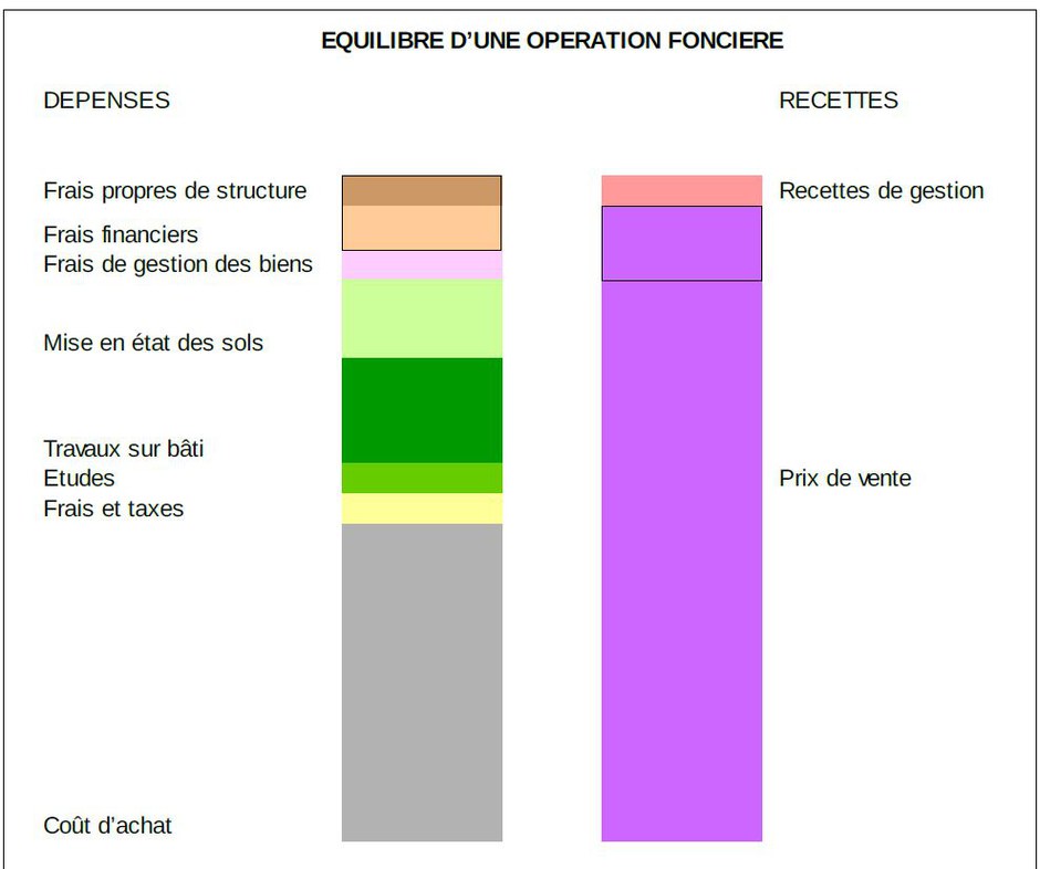 Foncier : pas de doctrine unique pour requalifier les friches urbaines et industrielles