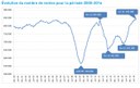 Logements anciens : records de ventes et hausse des prix