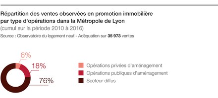 Métropole de Lyon : en 2016, un tiers des ventes de logements neufs sont réalisées dans les grands projets