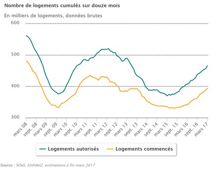 Logement : toujours une progression à deux chiffres de la production