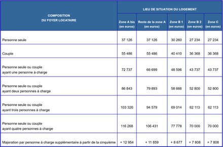 Le Pinel devient applicable dans les communes les plus tendues de la zone C