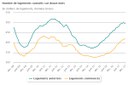 Logement : la production a encore progressé en 2017