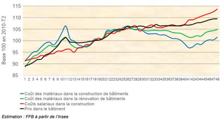 Bâtiment : hausse des coûts de la main d'oeuvre et des matériaux