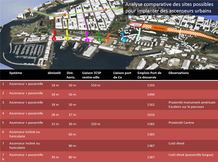 Où placer l'ascenseur urbain de Brest ?