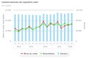 Conjoncture : contraction de l'offre de logements neufs au deuxième trimestre 2018