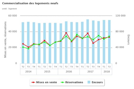 Conjoncture : contraction de l'offre de logements neufs au deuxième trimestre 2018