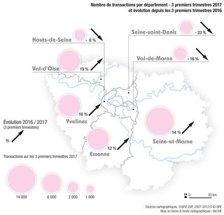 Ile-de-France : la Grande Couronne tire les marchés fonciers