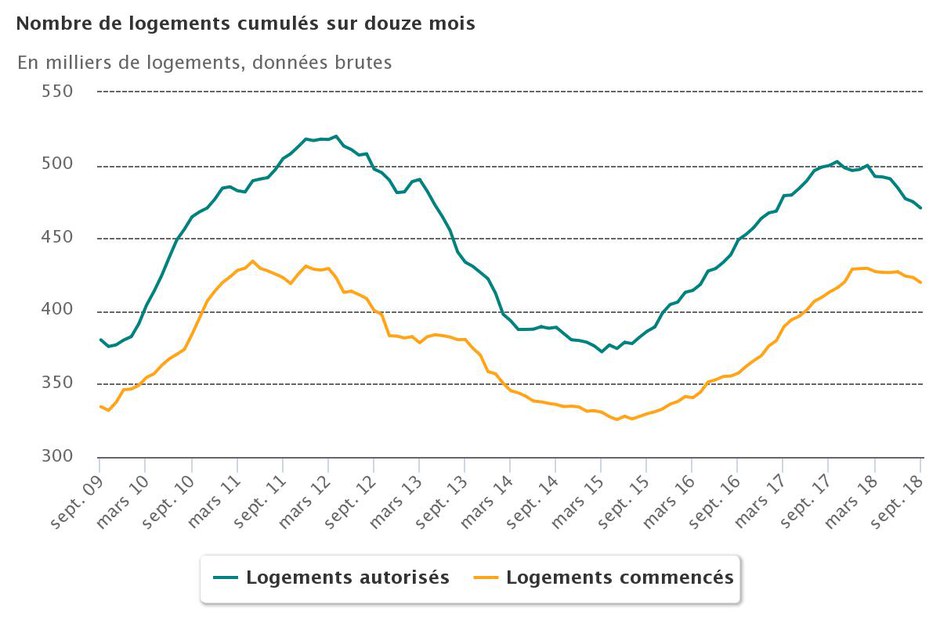 Logement neuf : le retournement du marché se confirme