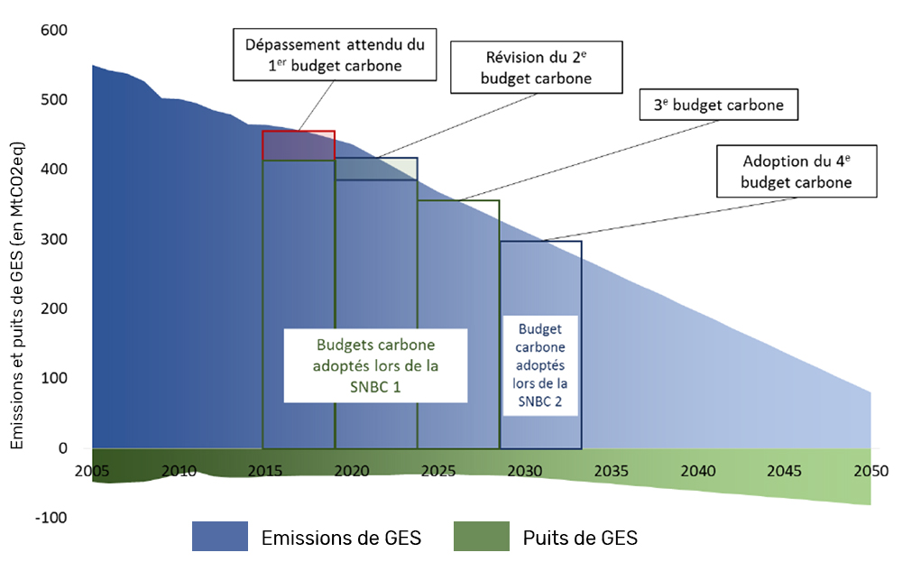 SNBC 2019 AE_trajectoire émissions carbone