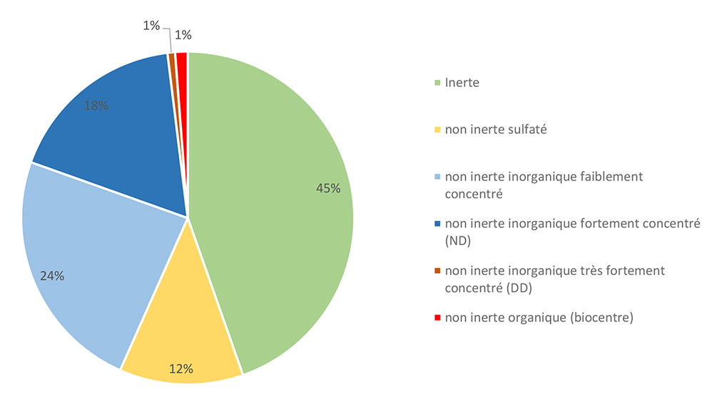 Qualité prévisionnelle des déblais