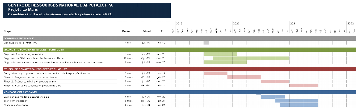 Calendrier prévisionnel d'études du PPA.PNG