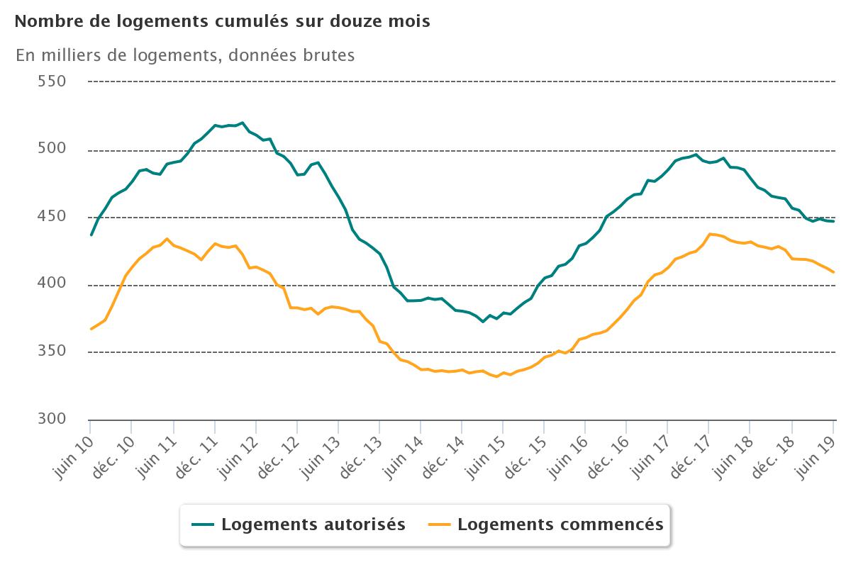 Nombre de logements cumulés sur douze mois.jpeg