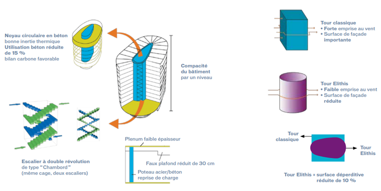 Efficacité structure Elithis.PNG