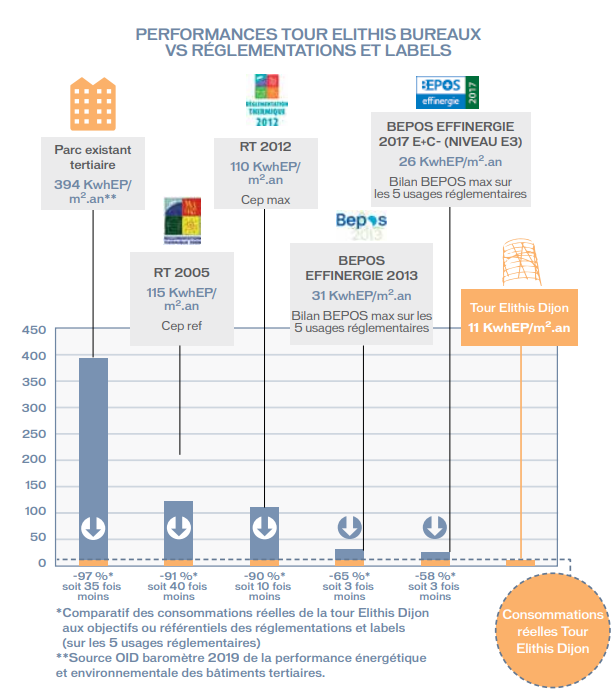 Performances énergétiques tour Elithis Dijon 2009.PNG