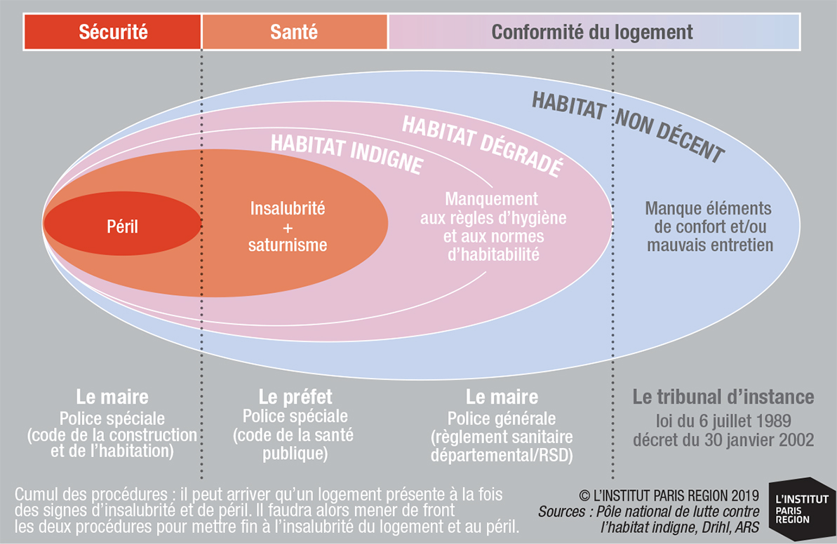 Habitat Dégradé Concentration IdF_1