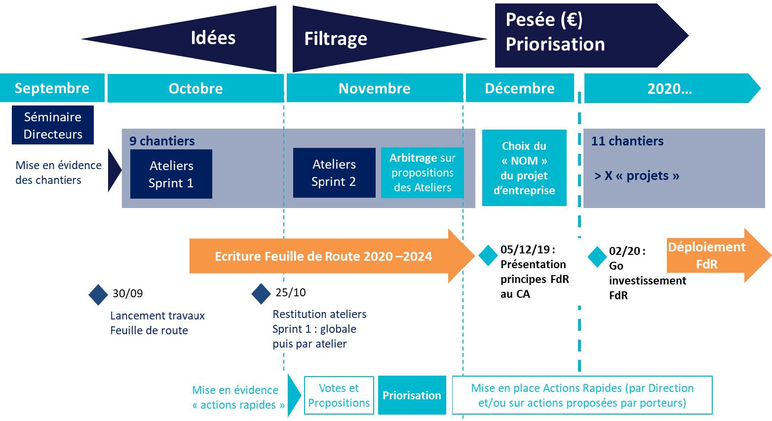 Citallios schéma process T4 2019