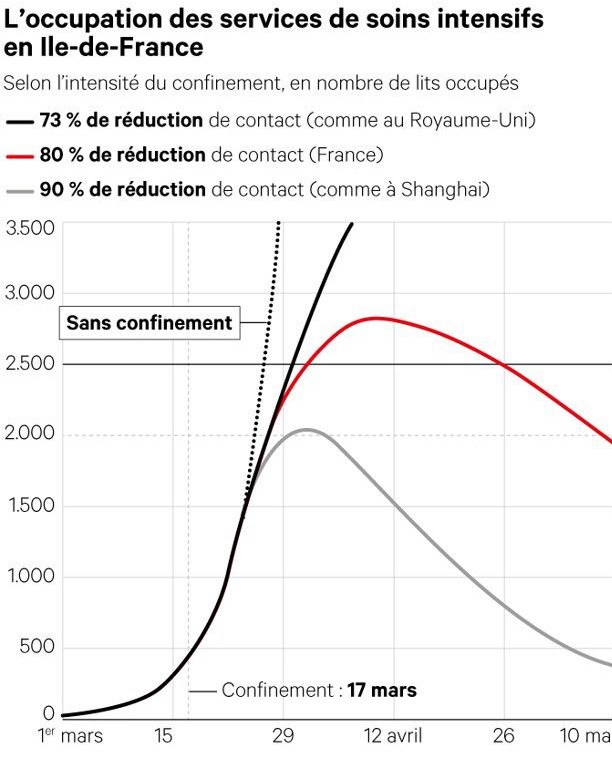 INSERM projection occupation lits de réanimation en Île-de-France