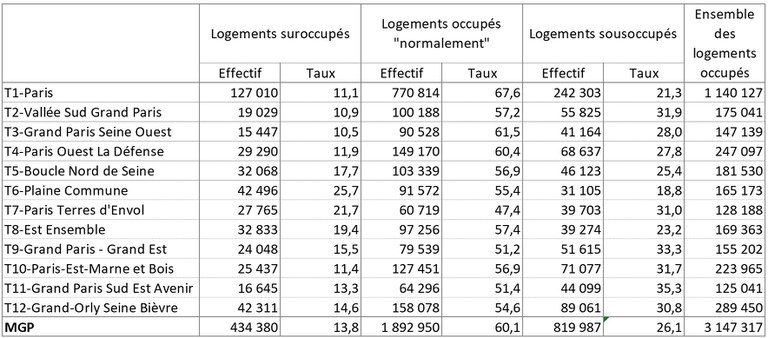 MGP_logements_taux_occupation.JPG