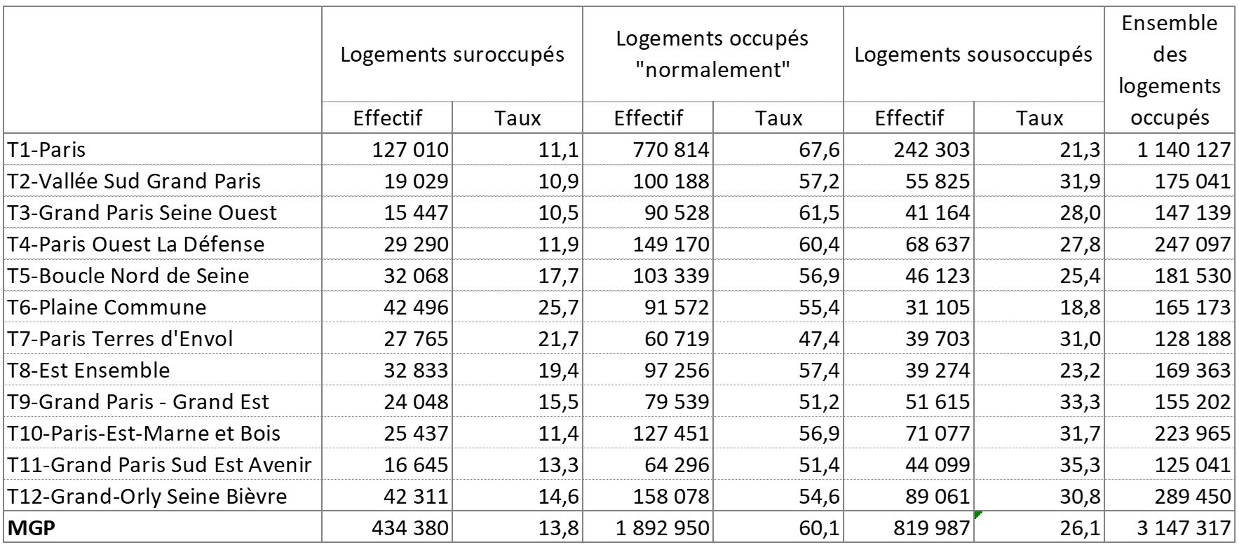 MGP_logements_taux_occupation.JPG