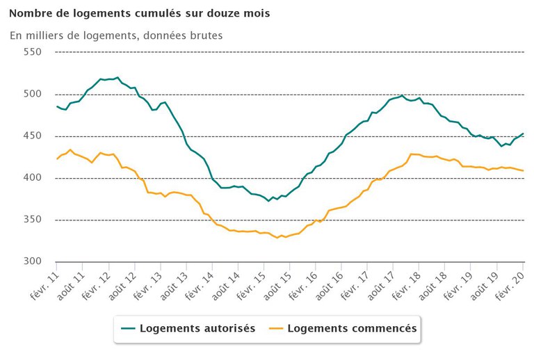 Logements_12mois_finfevrier_2020_chart.jpeg