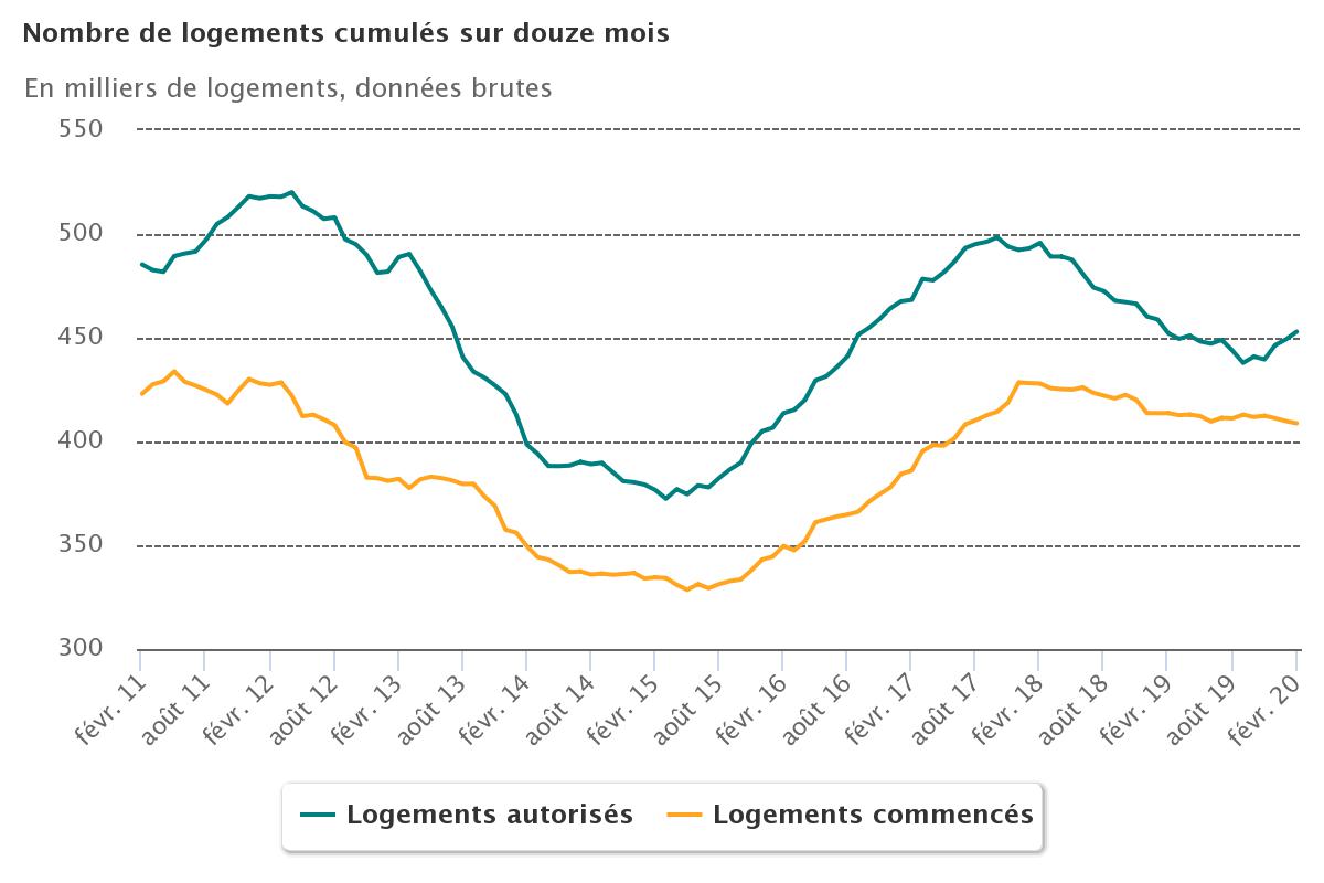 Logements_12mois_finfevrier_2020_chart.jpeg