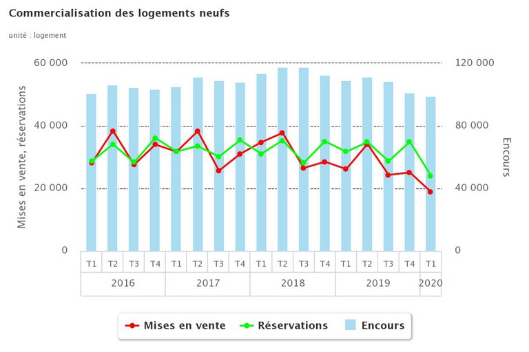 logements_commercialisation_T1_2020_courbes.jpeg