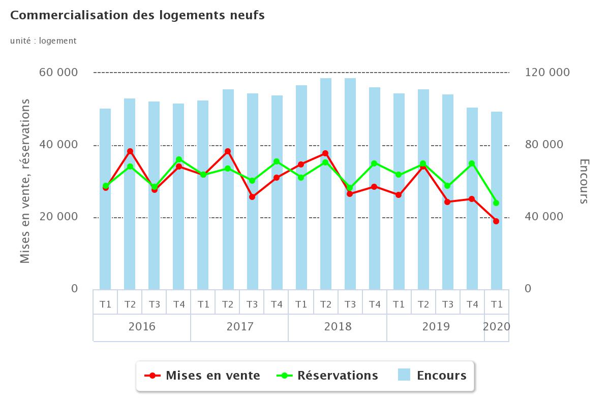 logements_commercialisation_T1_2020_courbes.jpeg