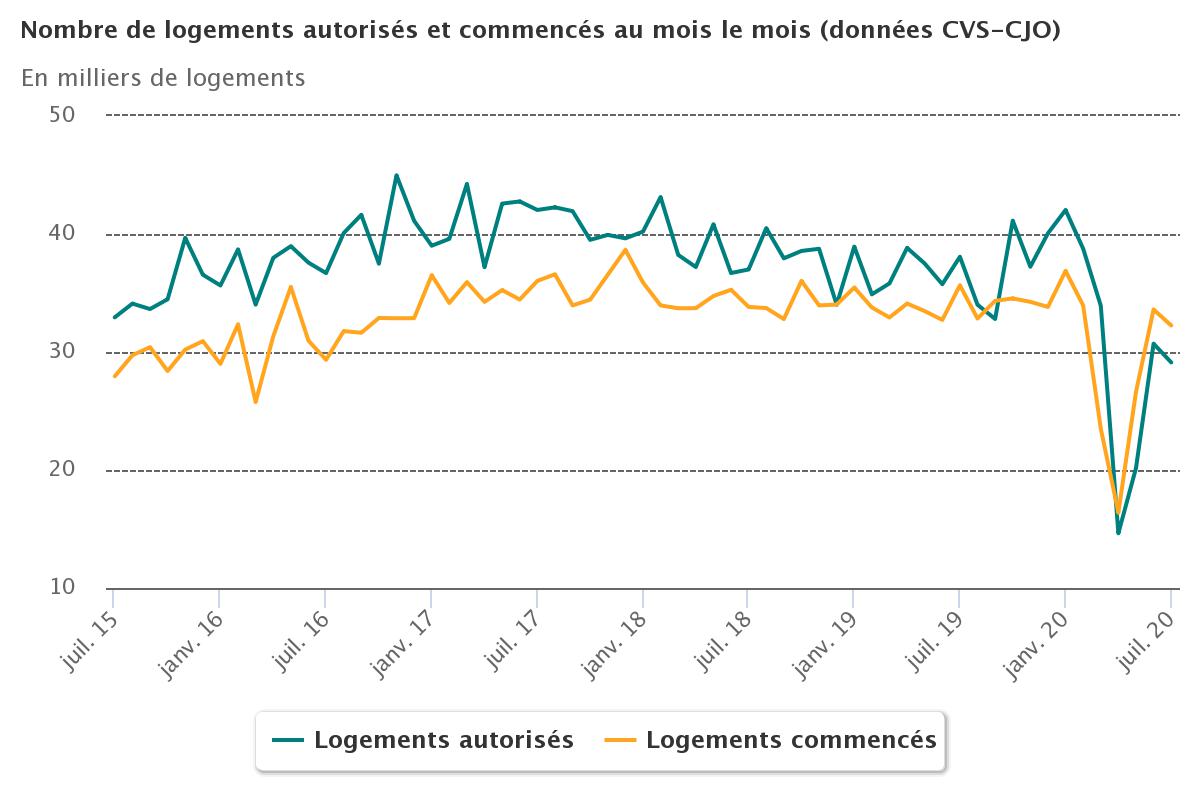 logements_mois_par_mois_juillet2020.jpeg