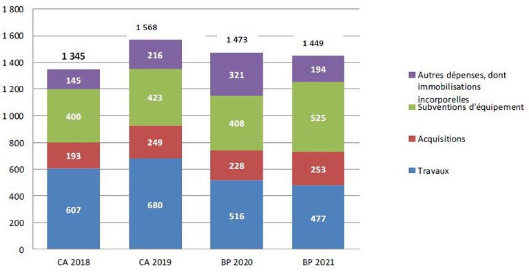 2020_budget_evol_investissement_quatre_ans.JPG