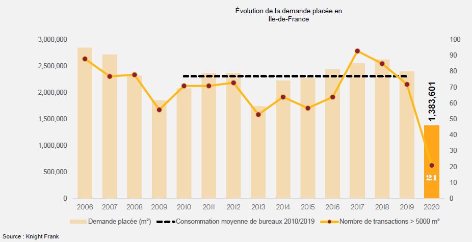 Knight_Frank_demande_placee_2006_2020.JPG