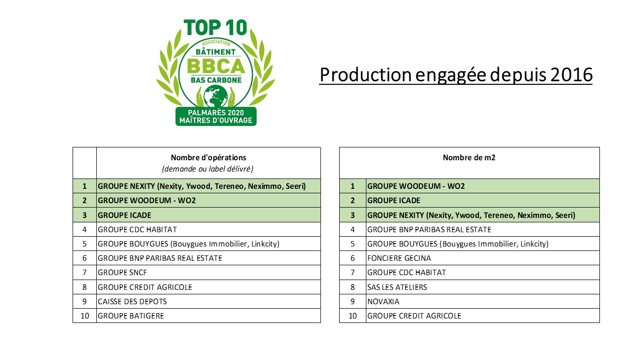 Palmarès BBCA 2020- Top 10 Production totale depuis 2016.jpg