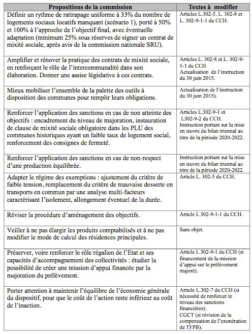 synthèses propositions commission SRU.jpeg