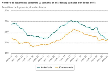 Logements_collectifs_doue_mois_Soes_T1_2021.jpeg