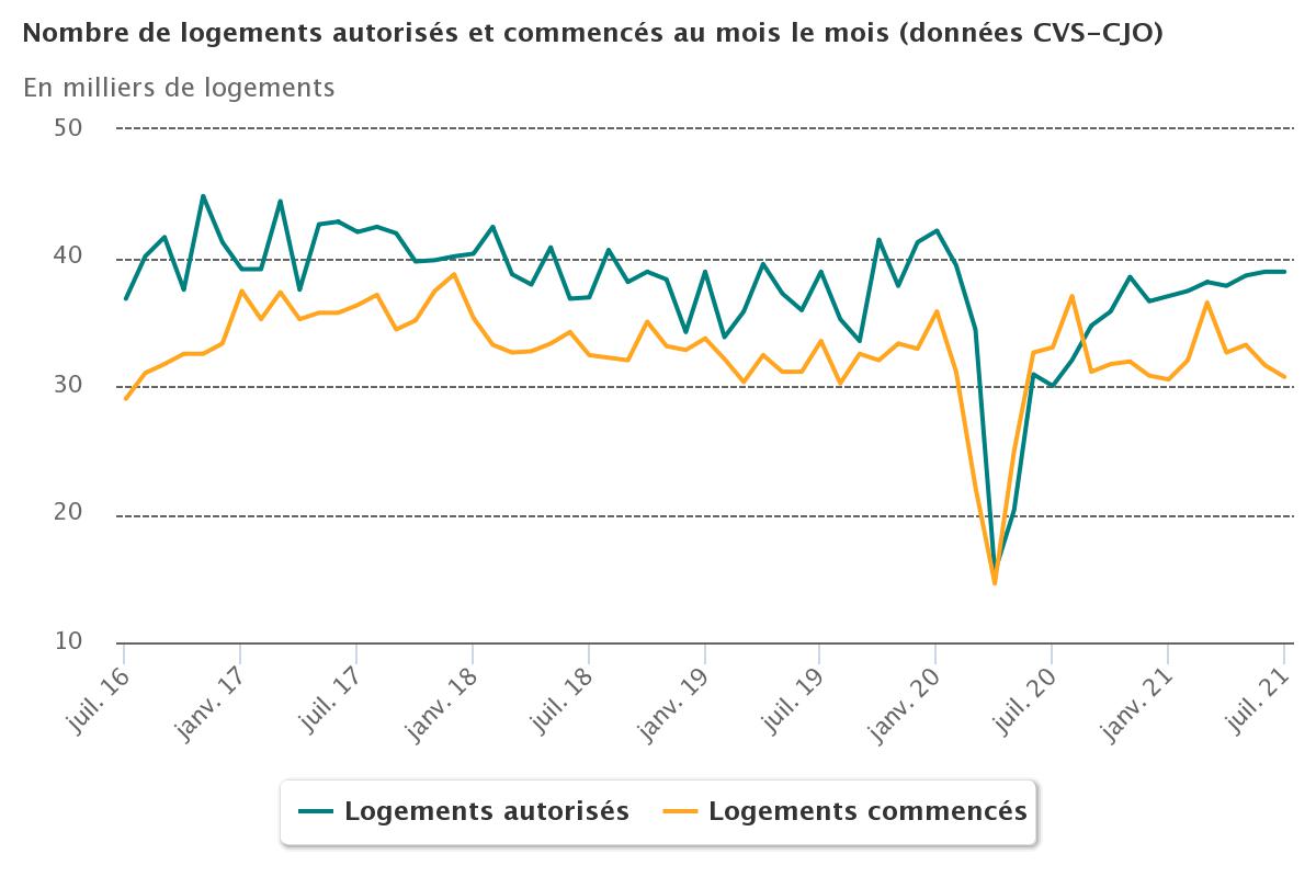 Logement_juillet_2021_moislemois.jpeg