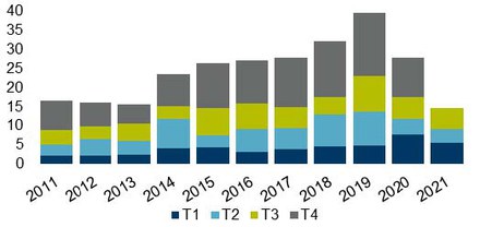 CW_IE_volumes_invest_France_T3_2021.jpg