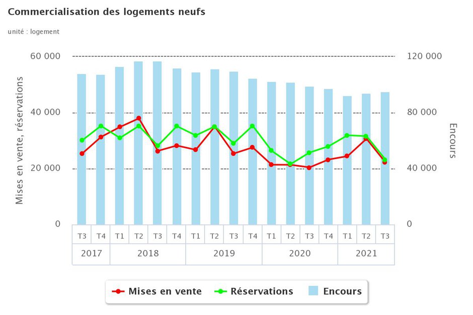 logements_neufs_commercialisation_courbes2017_2021chart.jpeg