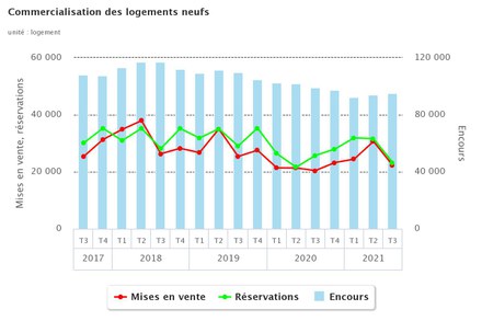 logements_neufs_commercialisation_courbes2017_2021chart.jpeg